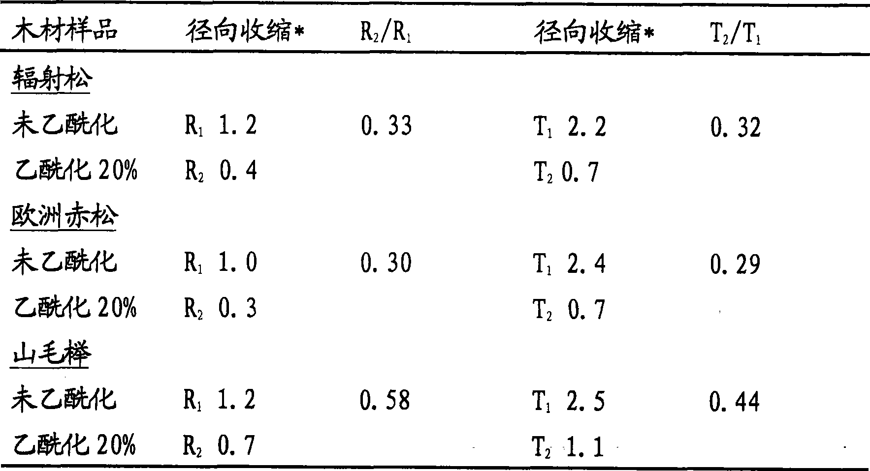 Process for wood acetylation and product thereof