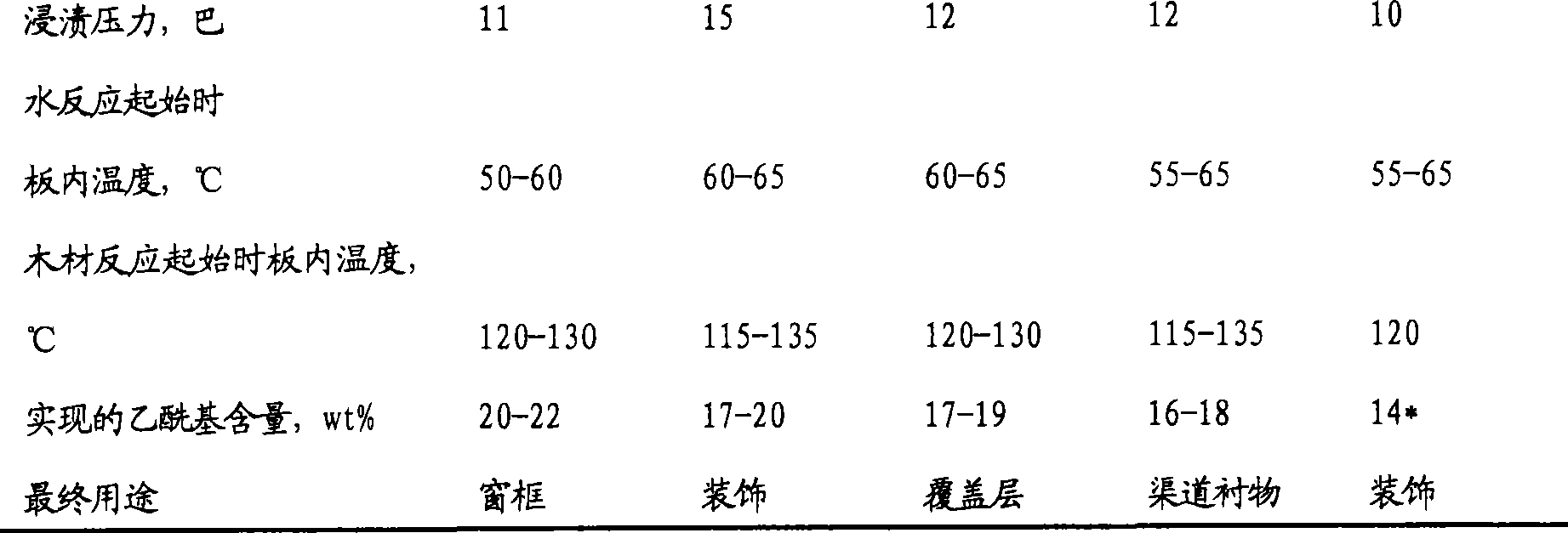 Process for wood acetylation and product thereof