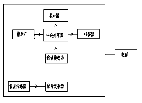 High-temperature early warning system of coupler