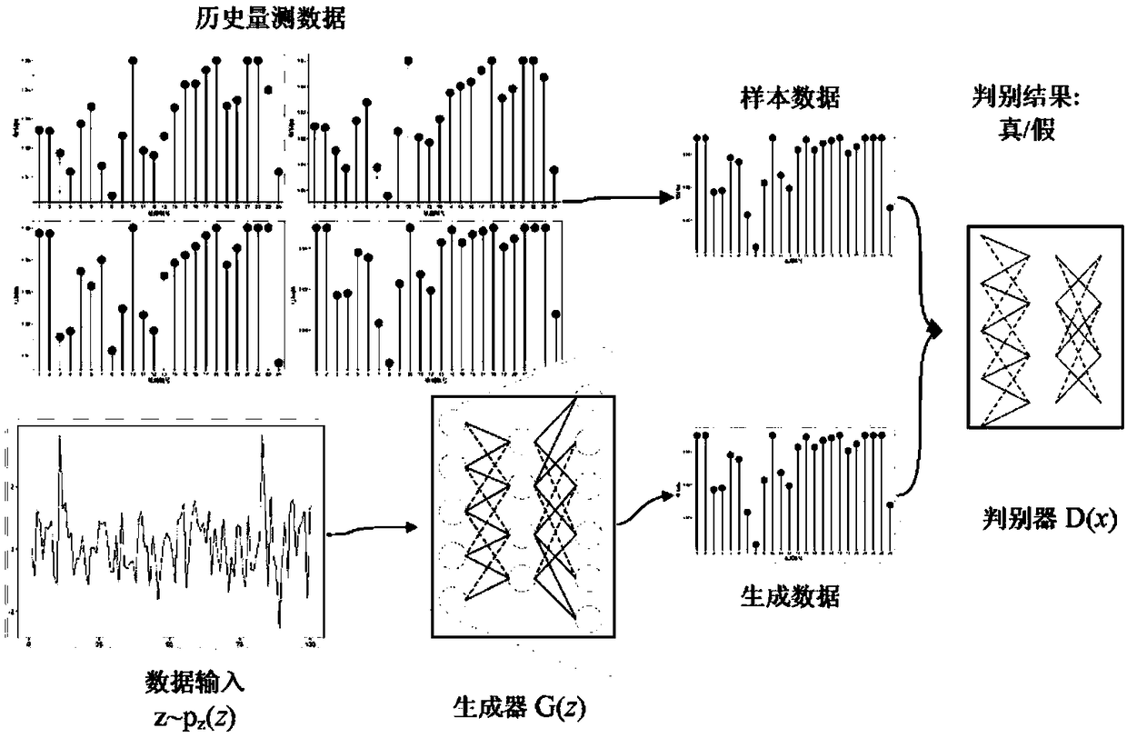 Power system measurement missing value reconstruction method based on depth learning and application thereof