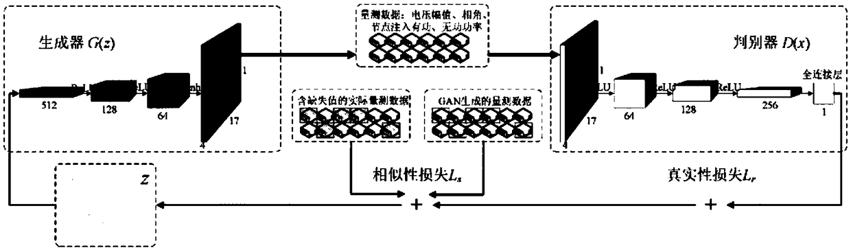 Power system measurement missing value reconstruction method based on depth learning and application thereof