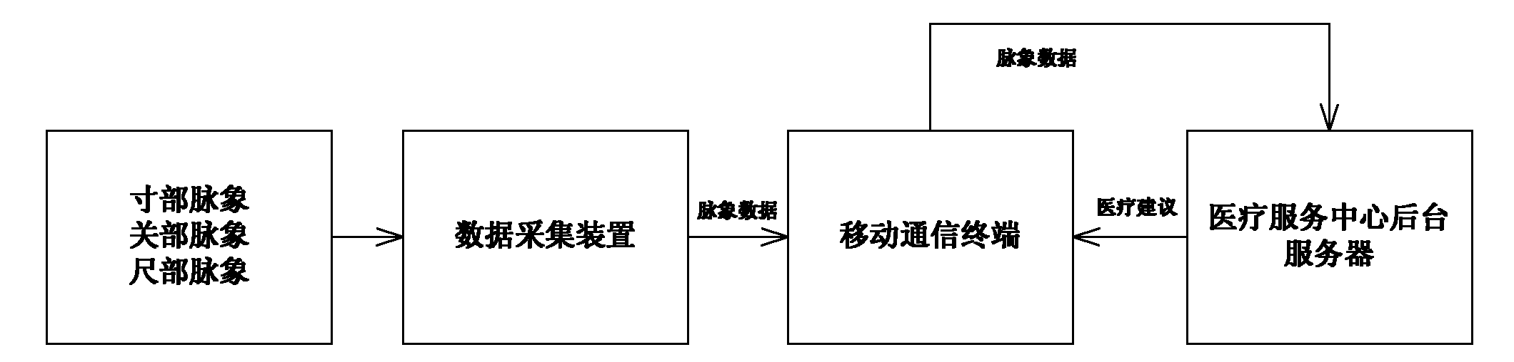 Digital traditional Chinese medicine pulse-condition diagnosing system based on mobile communication terminal