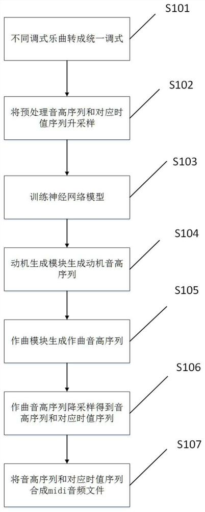 Civil song intelligent auxiliary composition system and method based on up-down sampling