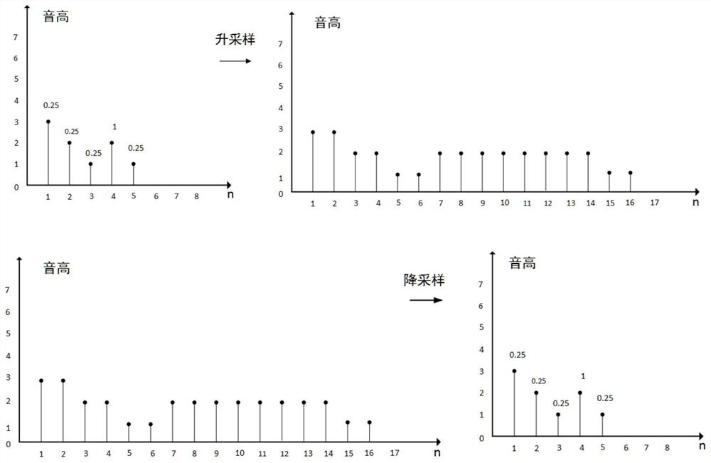 Civil song intelligent auxiliary composition system and method based on up-down sampling