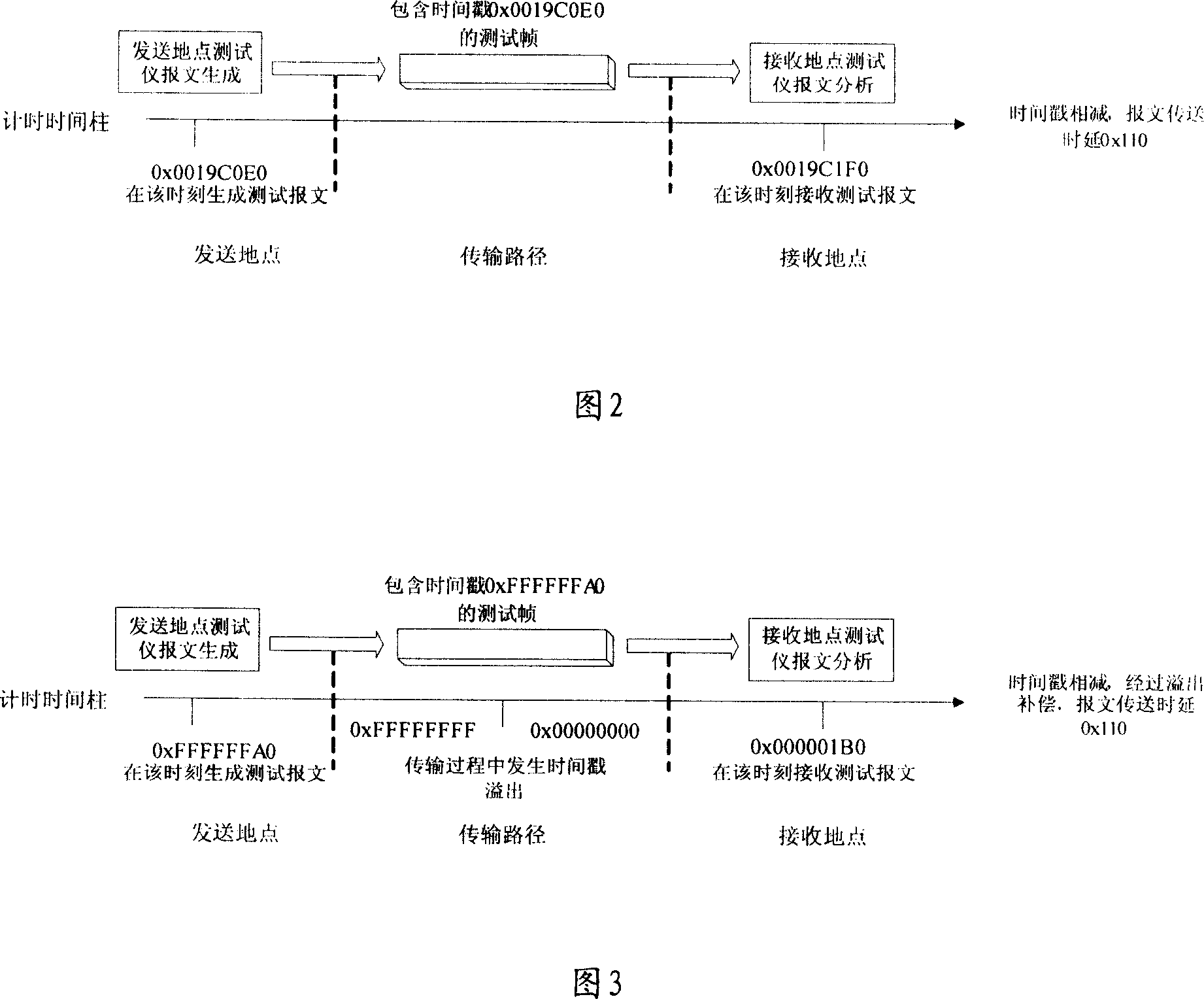 System, method and apparatus for testing long-distance frame time delay