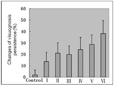 Composition for improving visuognosis persistence and protecting eye health