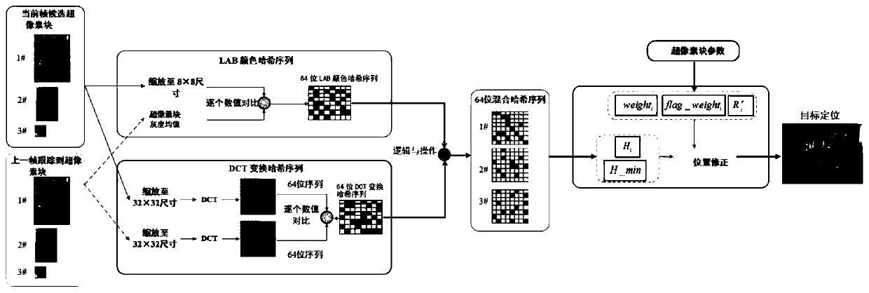 A Kernel Correlation Filtering Target Tracking Method Based on Superpixel and Hybrid Hashing