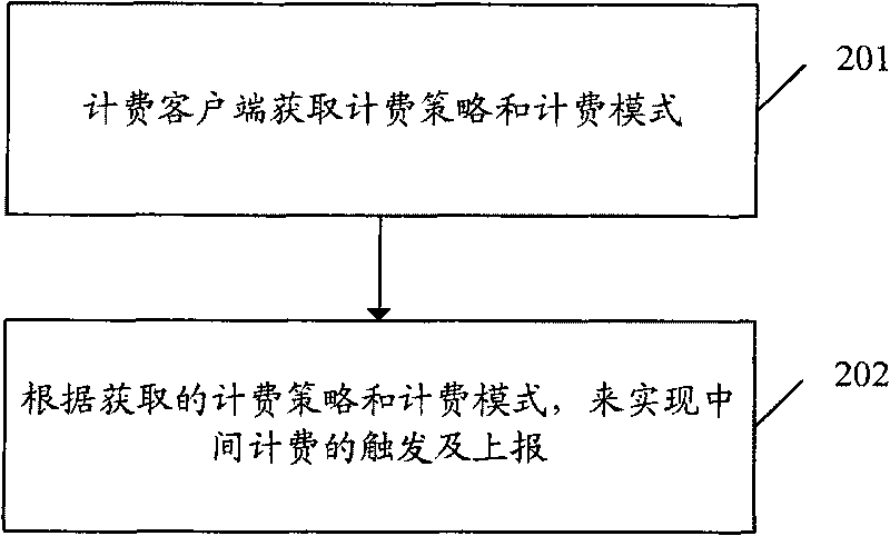 Method and system for implementing trigger of intermediate charge