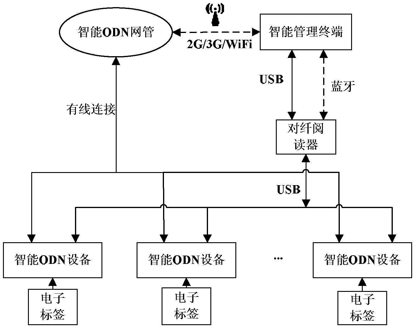 Network management system of intelligent light distribution equipment and implementation method of network management system