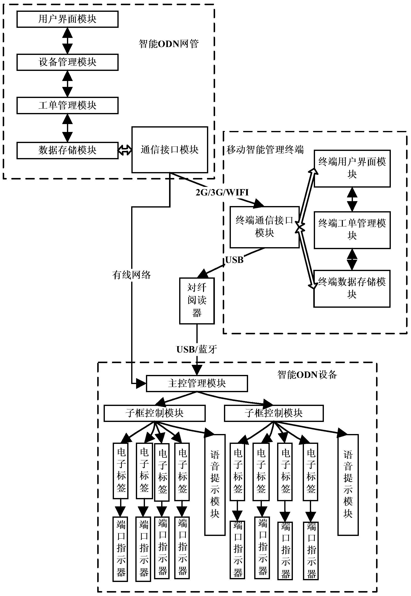 Network management system of intelligent light distribution equipment and implementation method of network management system