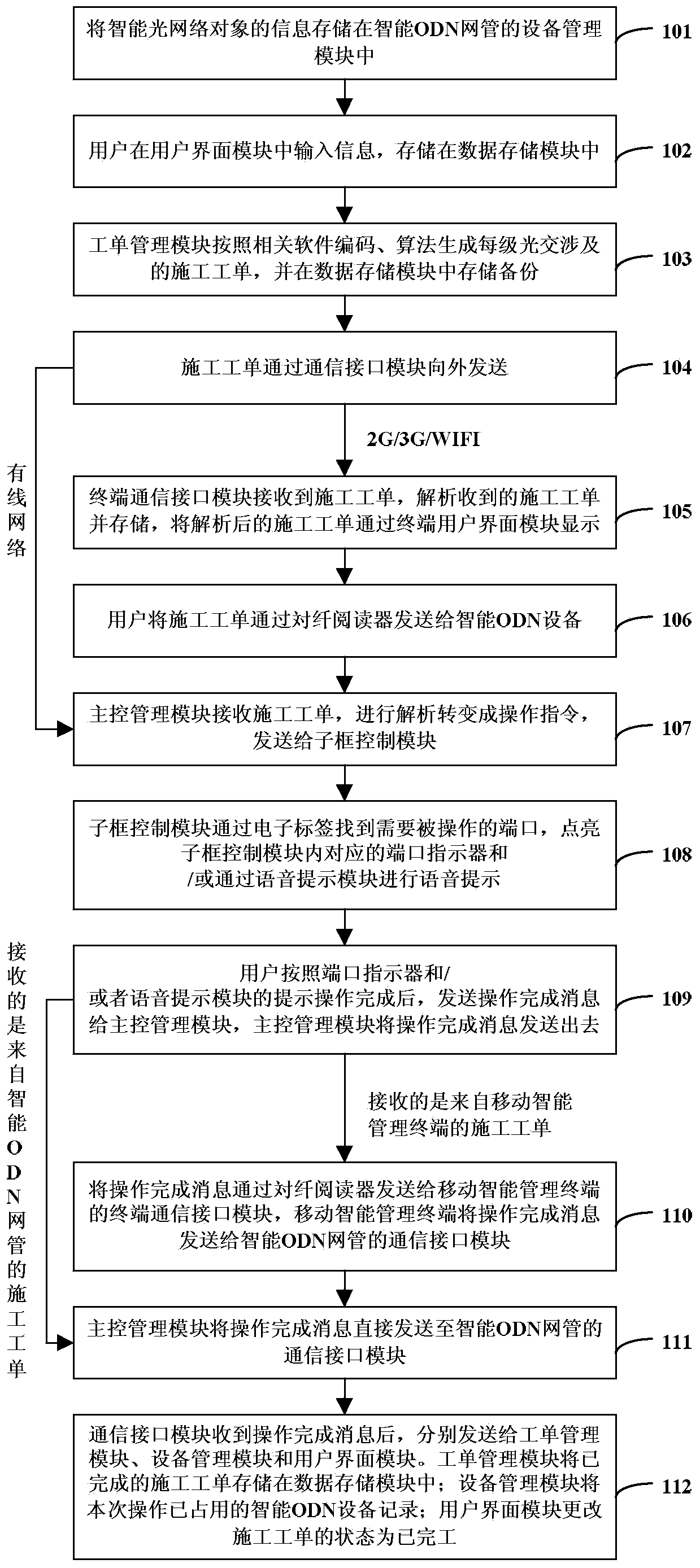 Network management system of intelligent light distribution equipment and implementation method of network management system