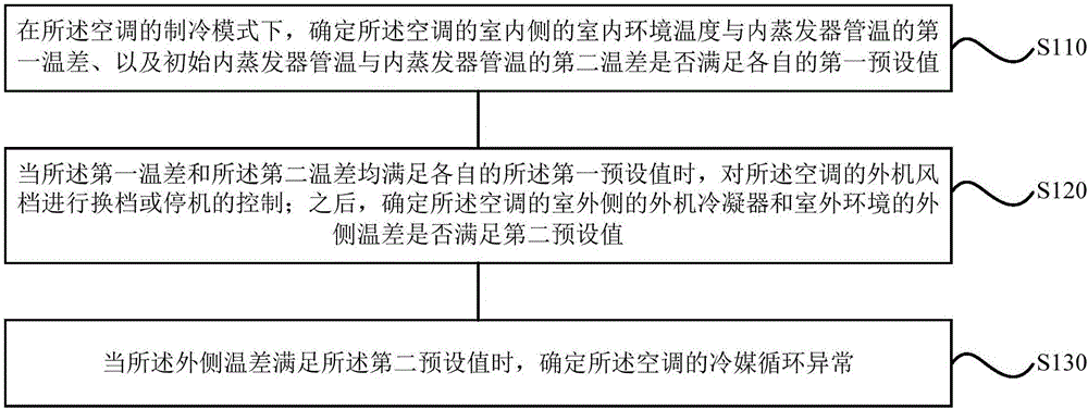 Method and device for controlling refrigerant circulation abnormity of air conditioner as well as air conditioner thereof