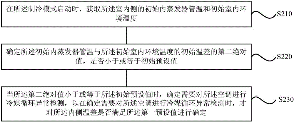 Method and device for controlling refrigerant circulation abnormity of air conditioner as well as air conditioner thereof