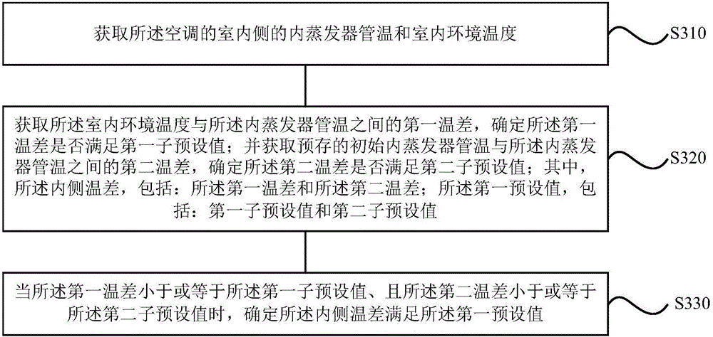 Method and device for controlling refrigerant circulation abnormity of air conditioner as well as air conditioner thereof