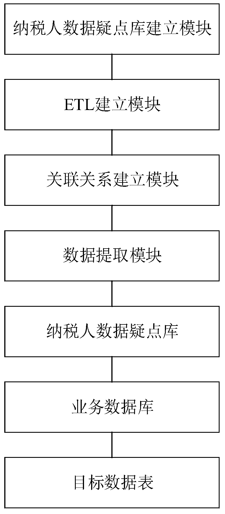 Refined oil product consumption tax data monitoring method and system