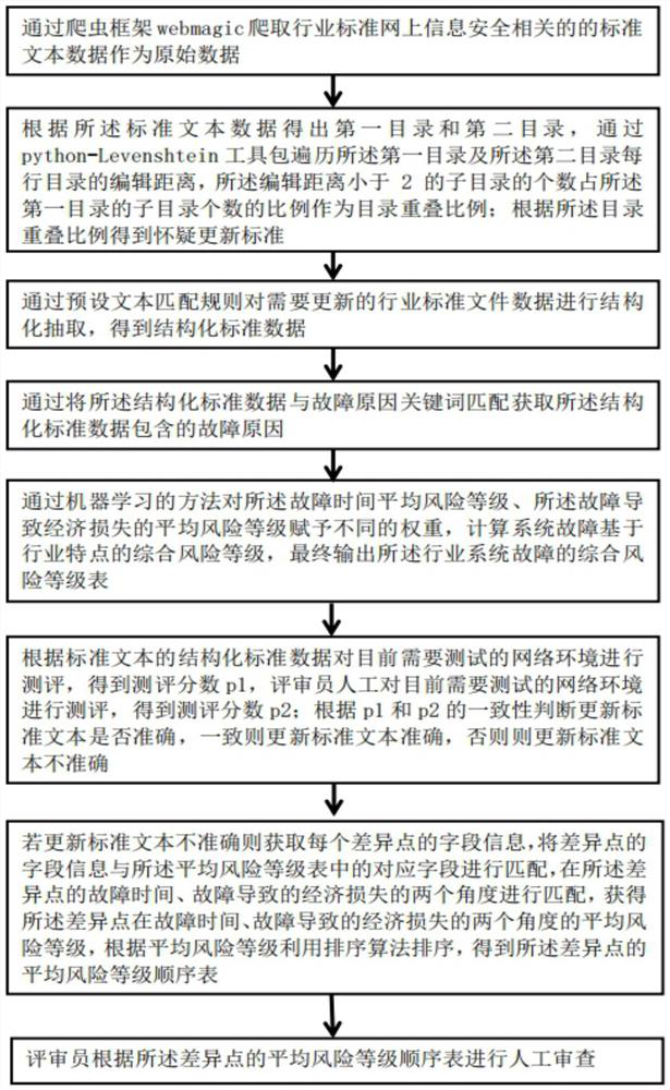 System score coverage adjusting and optimizing method