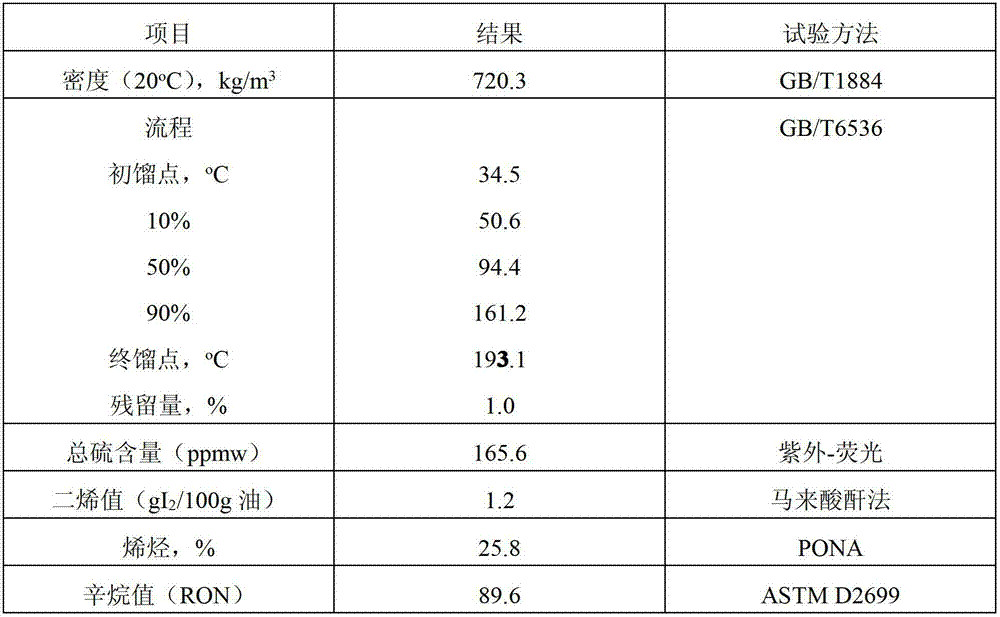 Ultra-deep combined desulphurization method for full-fraction FCC gasoline