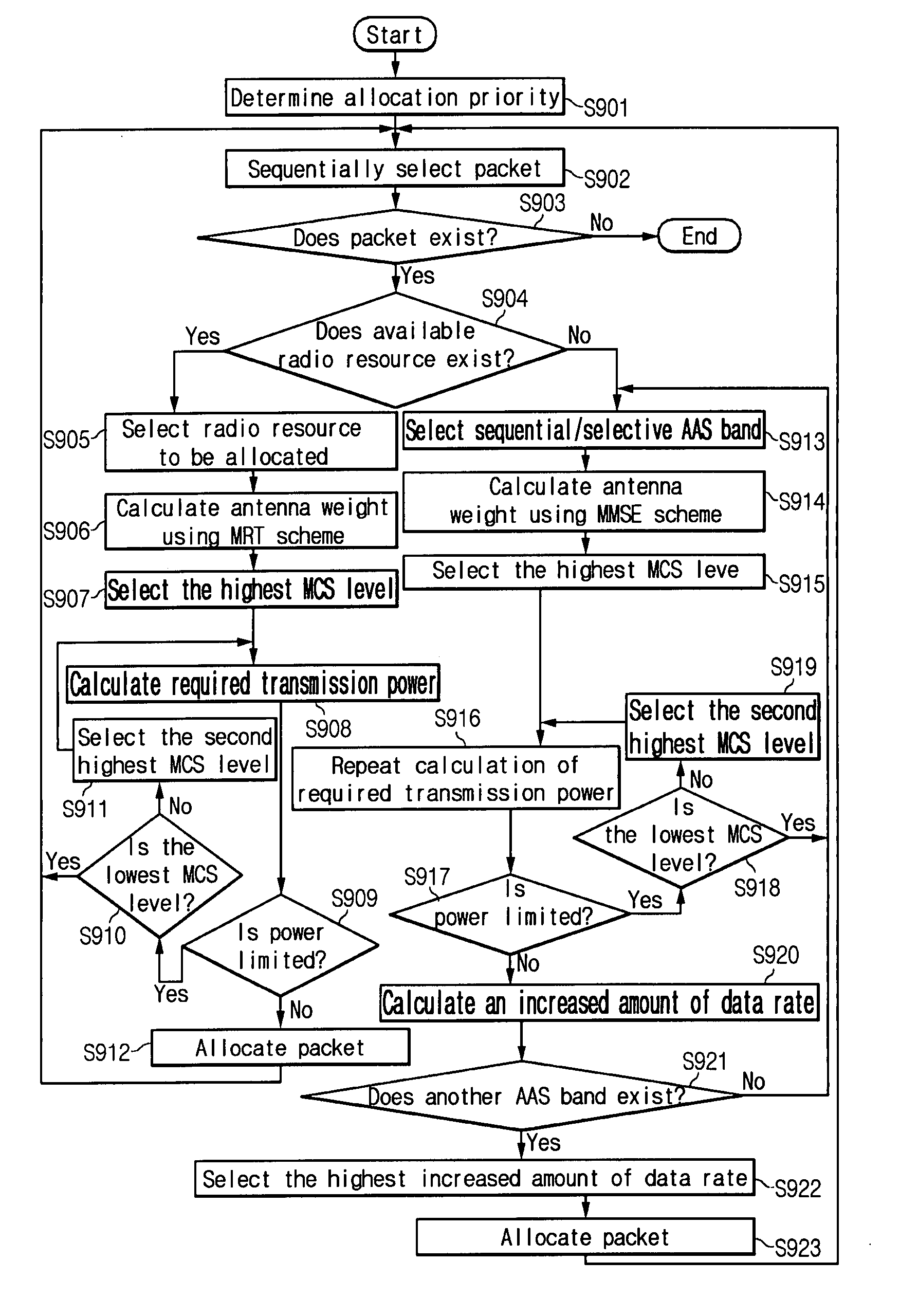 Method of allocating resource in base station