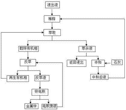 Method for extracting zinc from low-grade zinc-containing material leachate