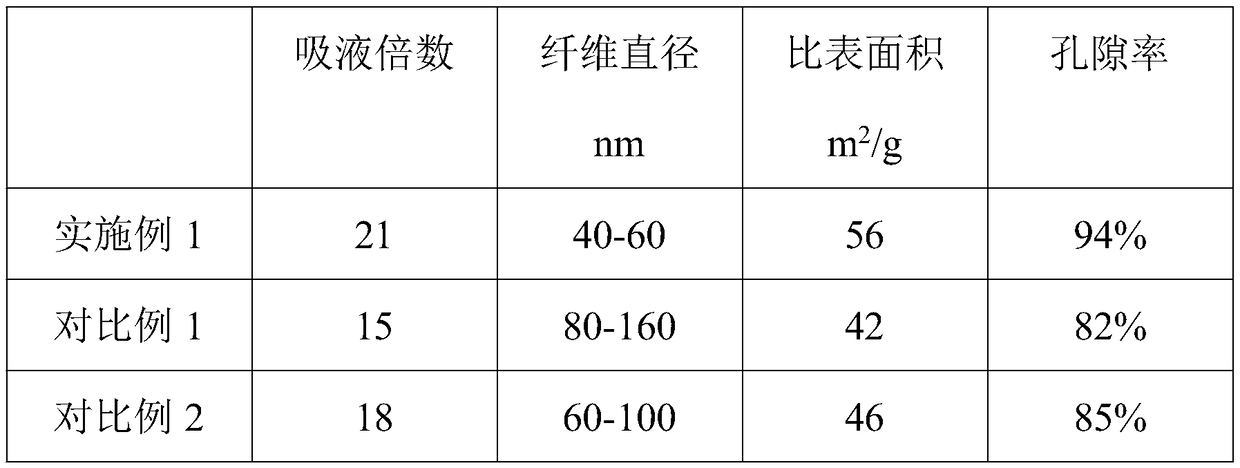 Degradable medical hemostatic material and preparation method thereof