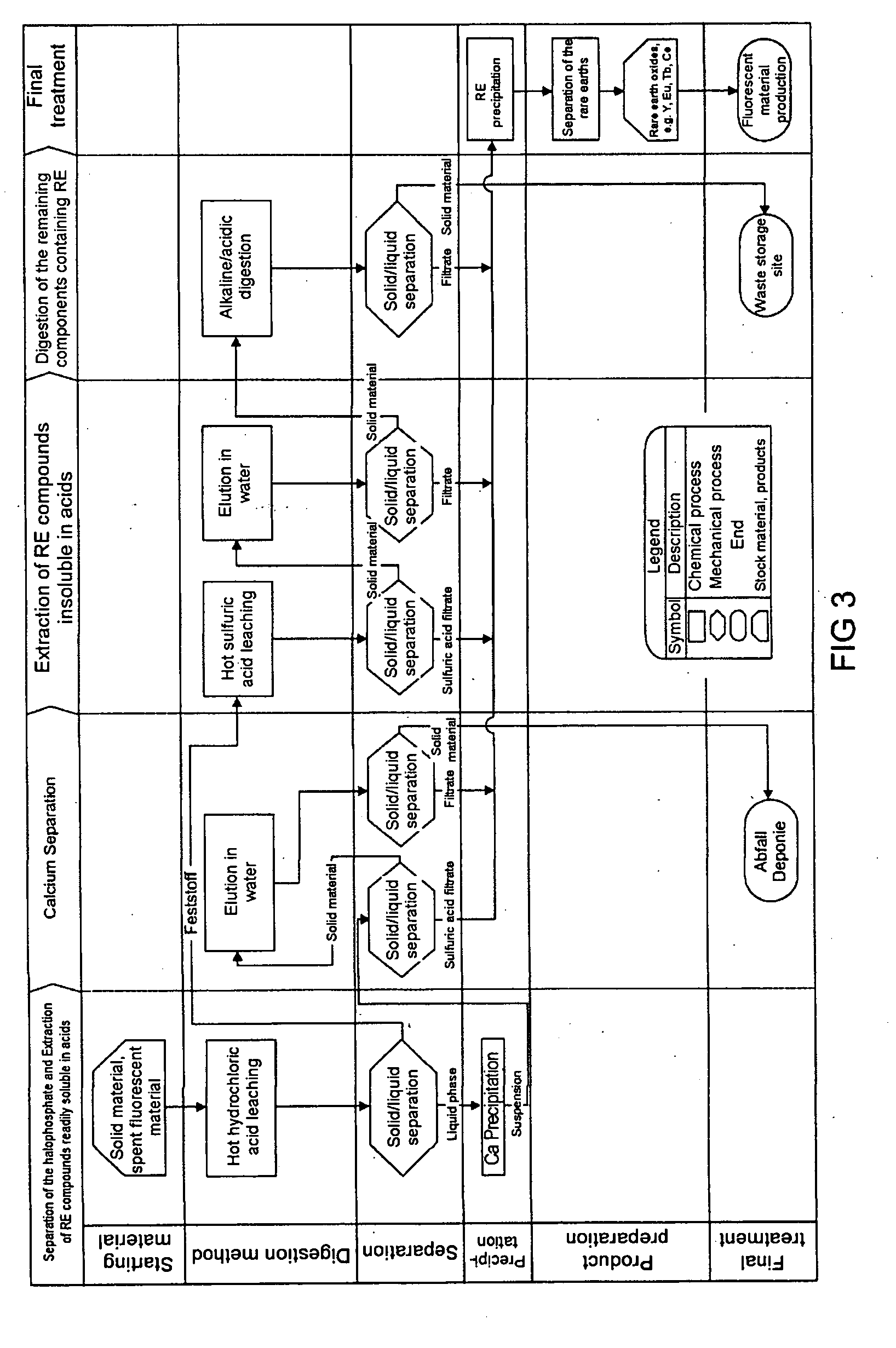 Method for Recovery of Rare Earths from Fluorescent Lamps