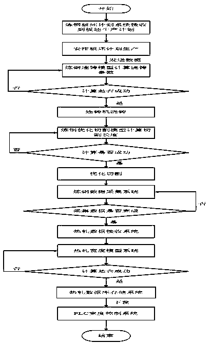 The Method of Controlling the Width of Mixed Slab