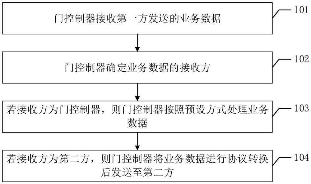 Data transfer method, system and device