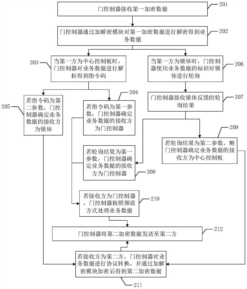 Data transfer method, system and device