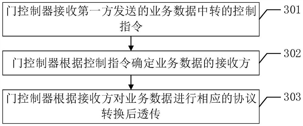 Data transfer method, system and device