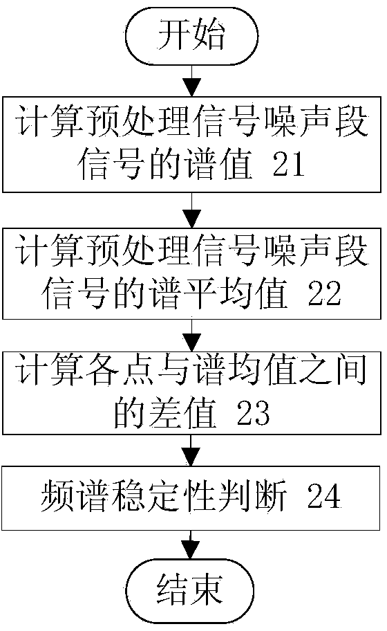 Self-adaptation voice detection method based on multi-domain joint estimation