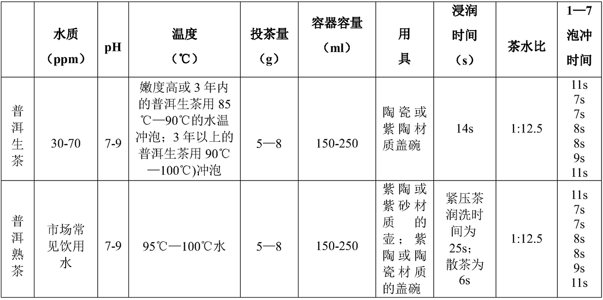 Method for digitally brewing Pu-erh tea and auxiliary tea-making utensils