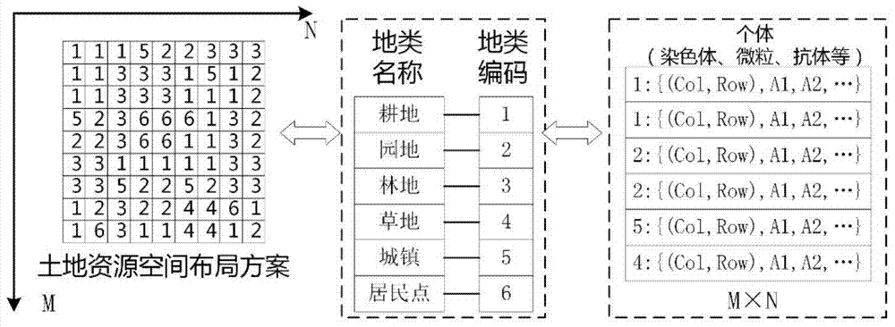 Population initialization method for intelligent land utilization space layout optimization