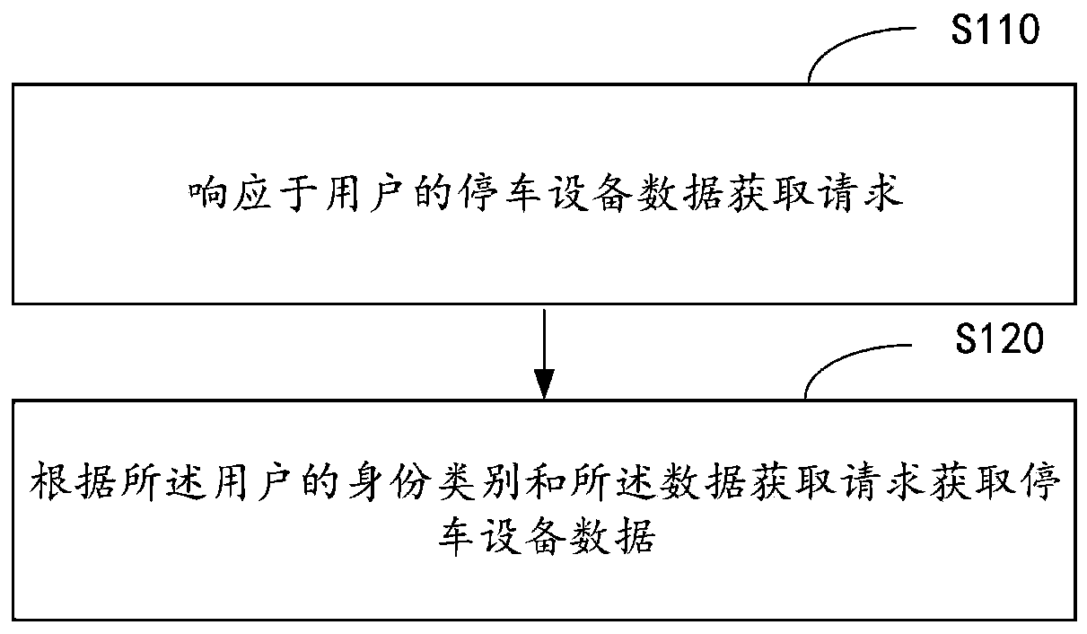 Parking equipment data obtaining method and device