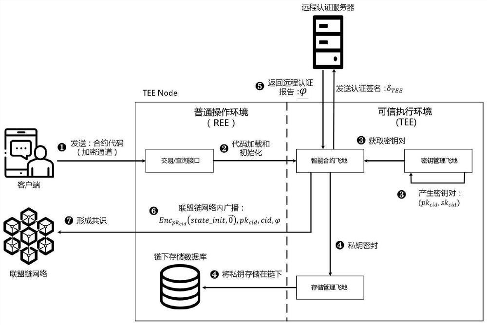 Internet of vehicles data sharing implementation method based on block chain and trusted execution environment