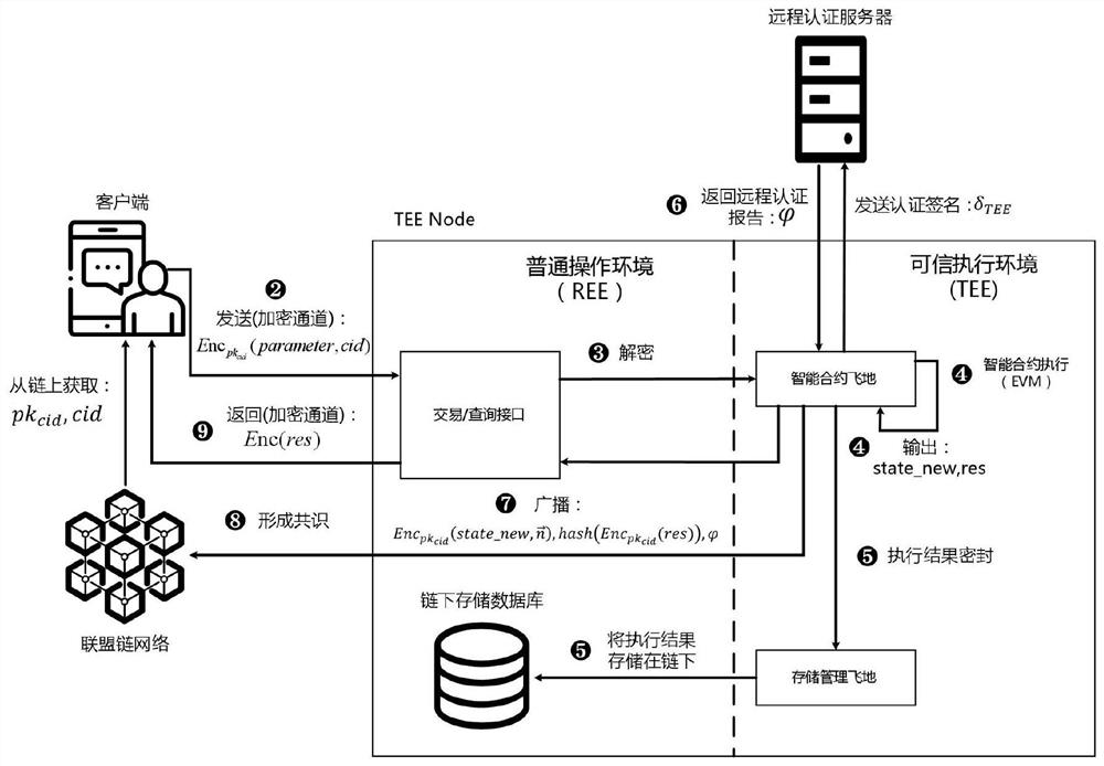 Internet of vehicles data sharing implementation method based on block chain and trusted execution environment