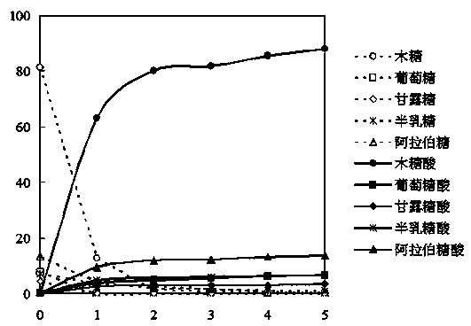 Method for co-producing plurality of saccharic acids from cellulose fuel ethanol