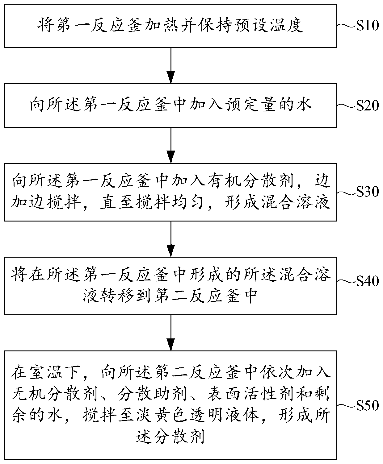 Dispersant for improving clay and preparation method thereof