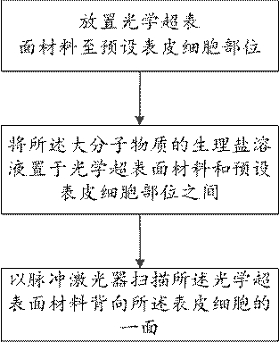 Optical hypersurface material, application and macromolecular substance transepidermal cell introduction method