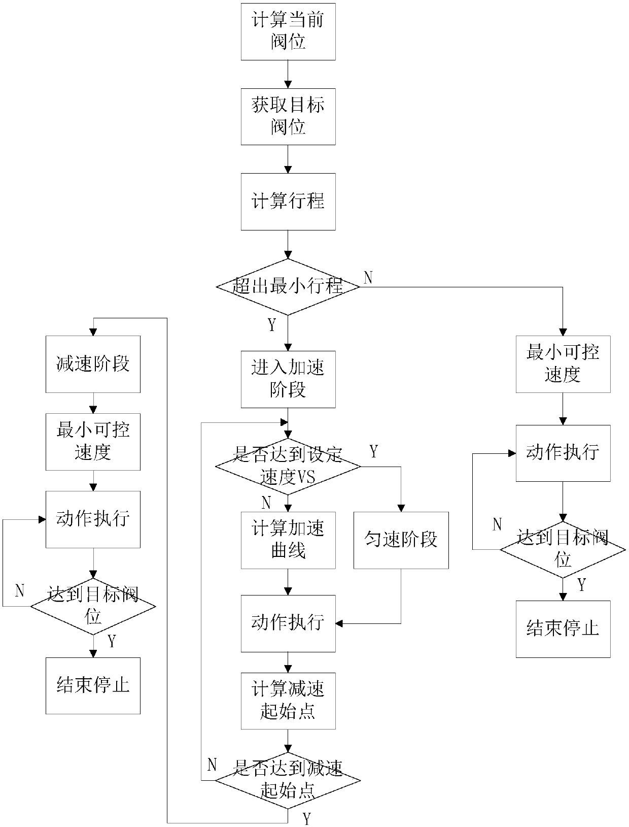 High-precision valve control method