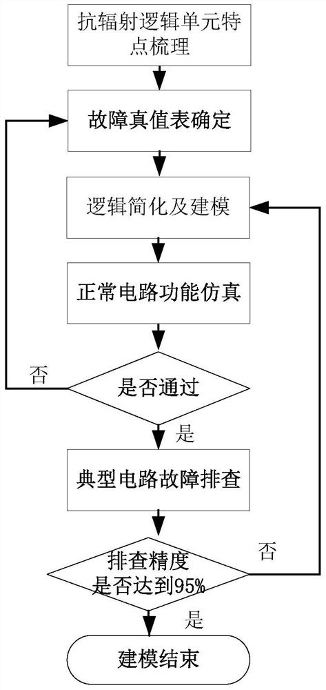 Astronavigation general gate-level logic modeling method for form verification