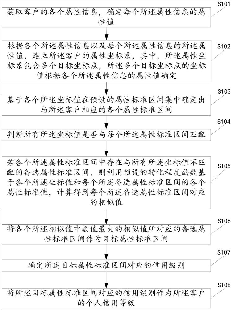 Personal credit rating evaluation method and device