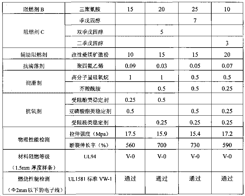 Magnesite micro powder-assisting flame-resistant expanded halogen-free flame-resistant electronic wire-coated material and preparation method thereof