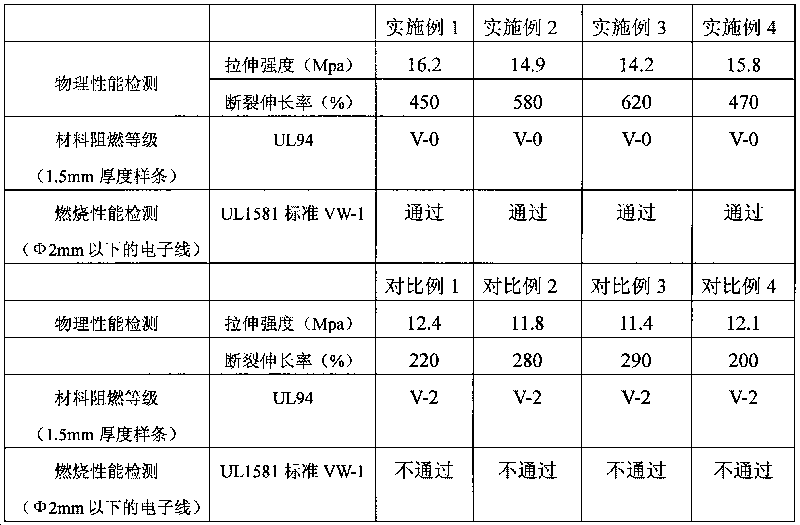 Magnesite micro powder-assisting flame-resistant expanded halogen-free flame-resistant electronic wire-coated material and preparation method thereof