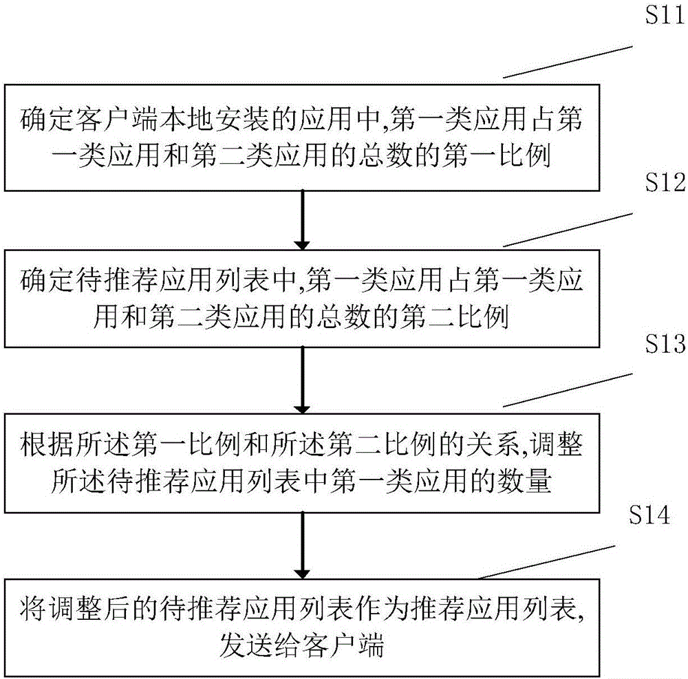 Application recommendation method and device