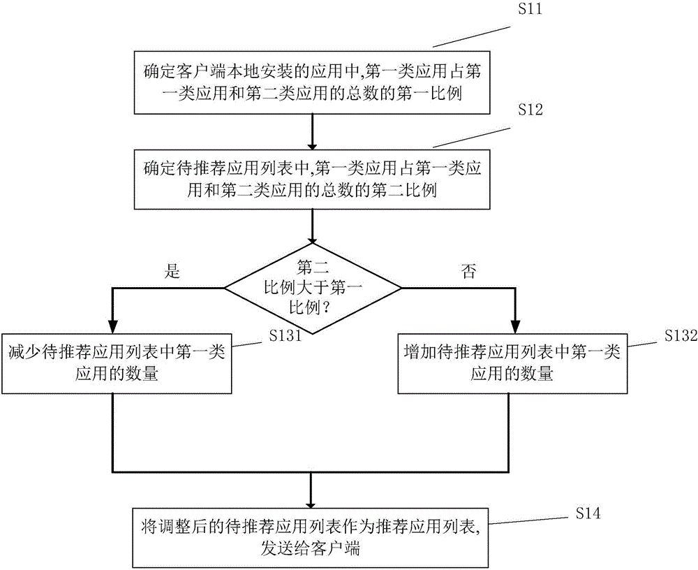 Application recommendation method and device