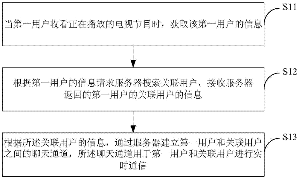 Method, device and system for real-time communication in TV broadcasting