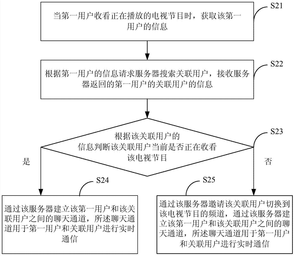 Method, device and system for real-time communication in TV broadcasting