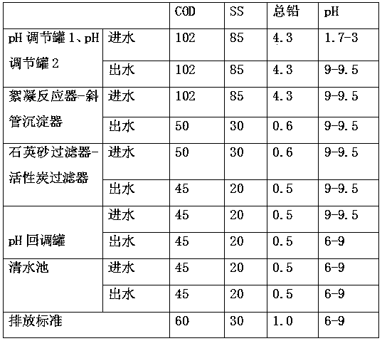 Treatment process for plumbic acid waste water generated in production process of lead storage batteries