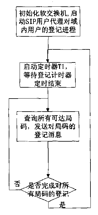 Registration method of flexible switchboard intra domain user