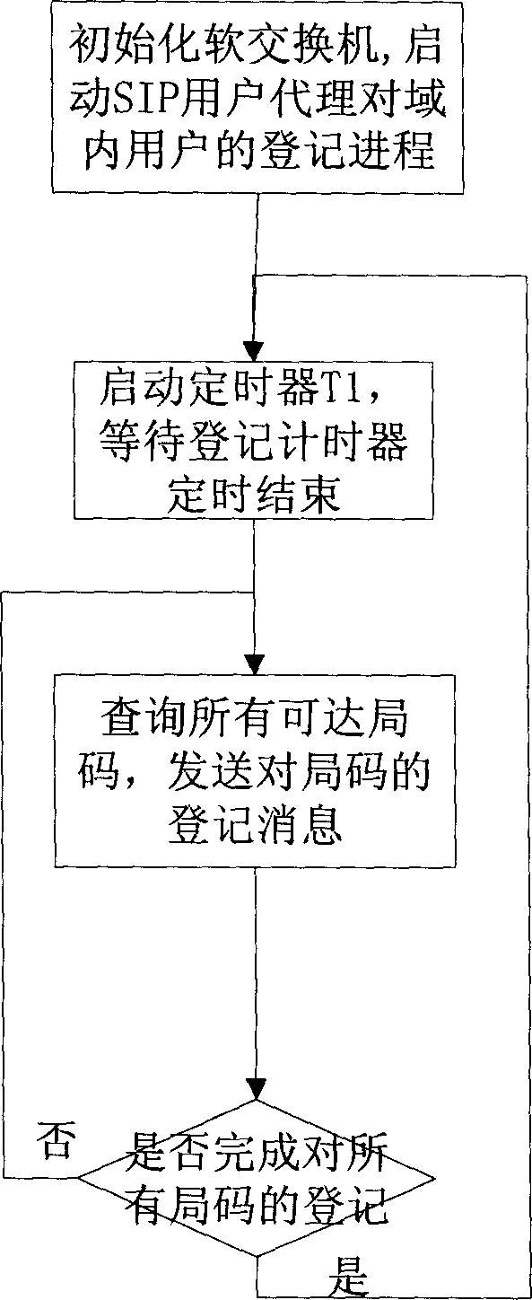 Registration method of flexible switchboard intra domain user